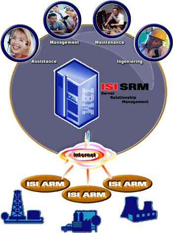 Architecture ISI SRM